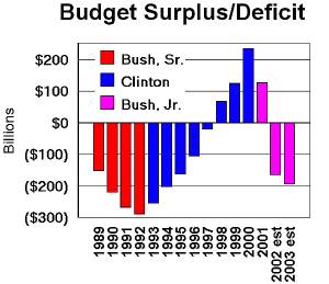 bushgraphbudget